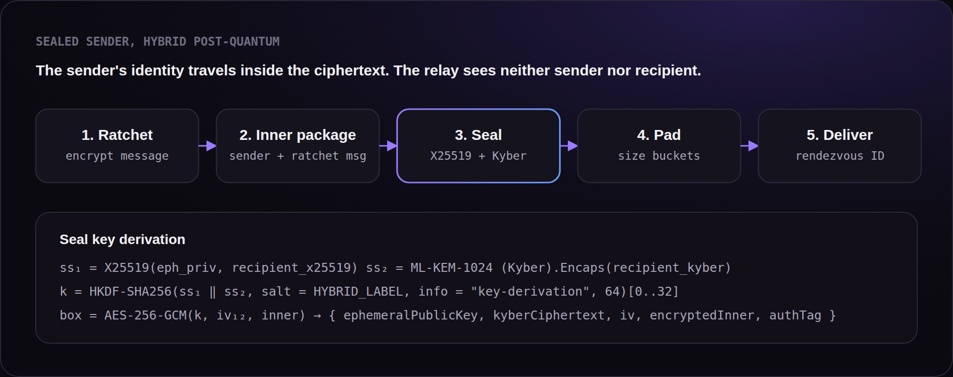 Diagram: how a message is sealed
